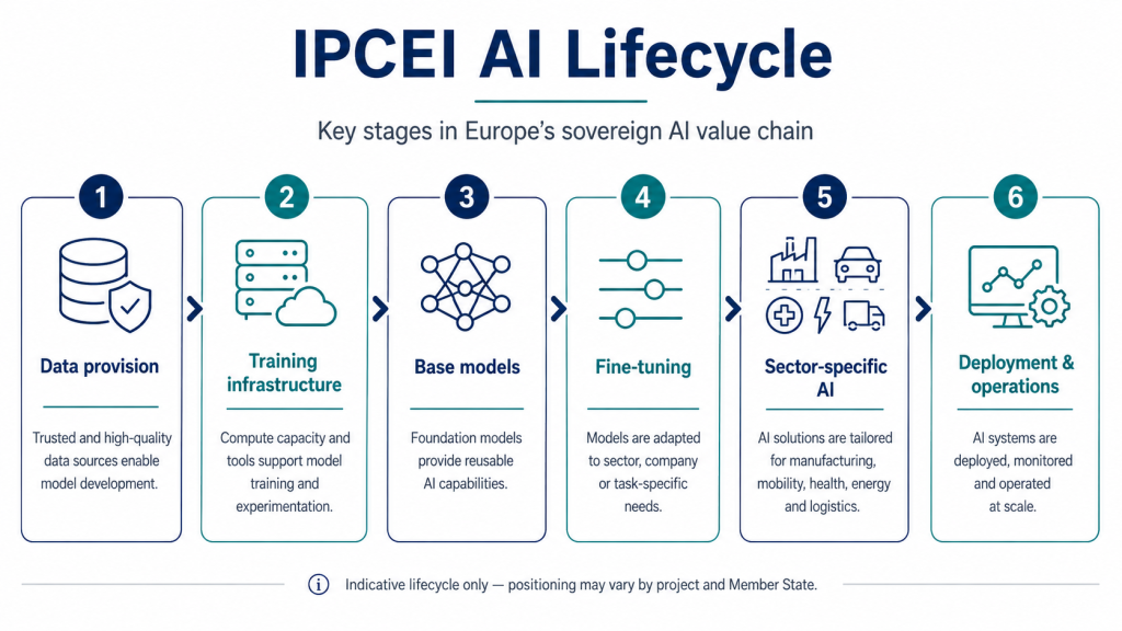 IPCEI AI lifecycle from data provision and training to base models, fine-tuning, sector-specific AI and deployment and operations.