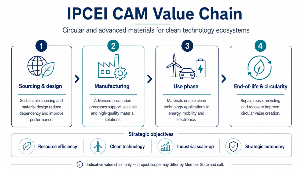 IPCEI CAM workstream diagram showing sustainable material sourcing and design, circular manufacturing and end-of-life management, and circularity in application and use-phase optimisation.