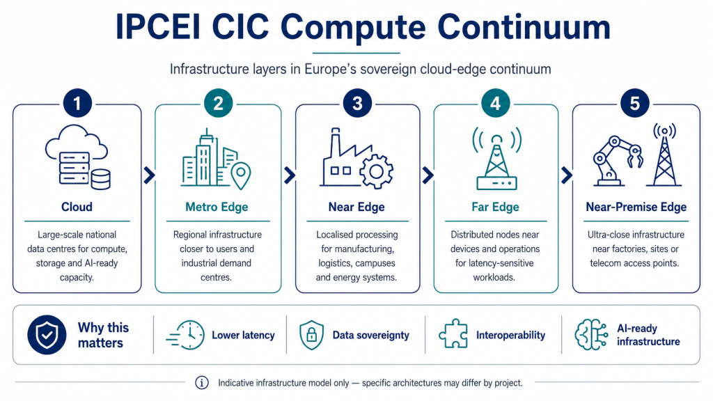 IPCEI CIC compute continuum from cloud and metro edge to near edge, far edge and near-premise edge infrastructure.