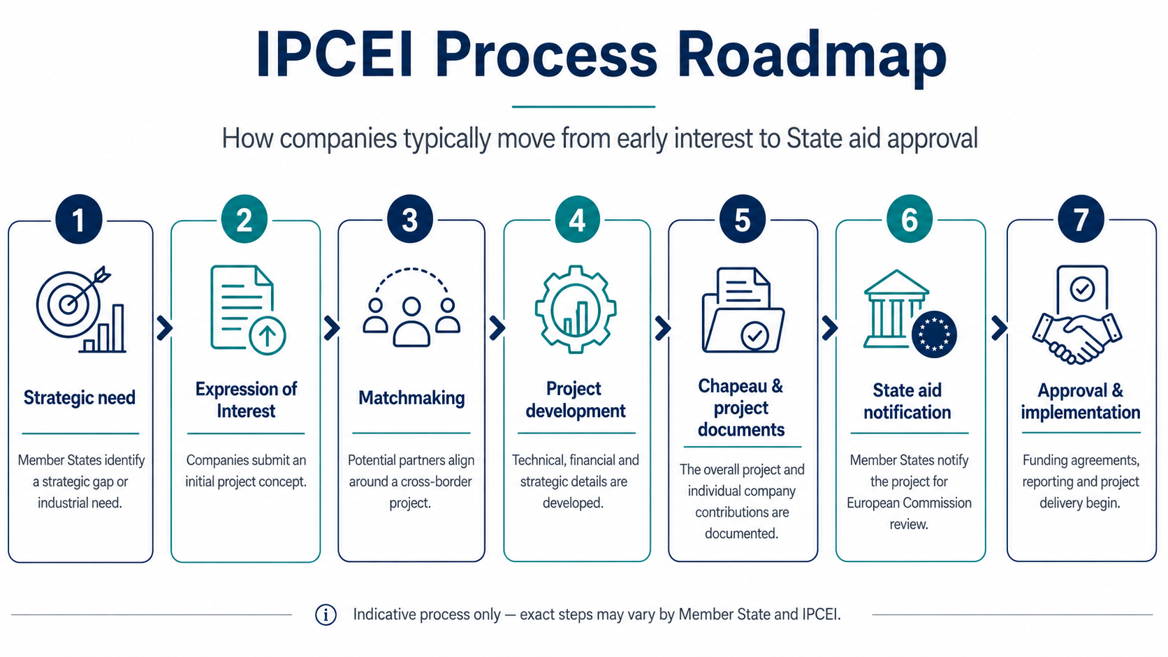 Seven-step IPCEI process from national expression of interest and matchmaking to Commission State aid approval and project implementation.